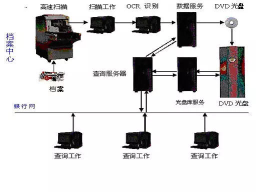 銀行檔案管理