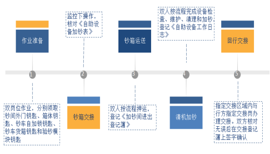 自助現(xiàn)金設(shè)備運營